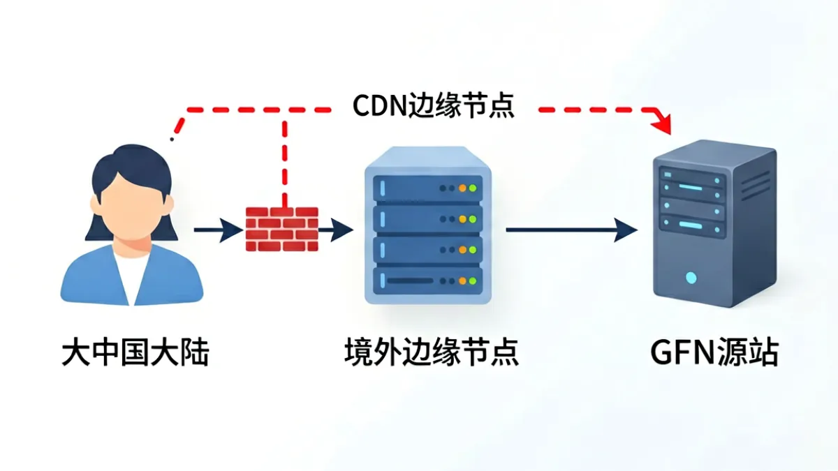 caoliu社区 地址 - 技术架构图：用户请求经过境外CDN边缘节点中转，再回源到目标服务器，展示域前置与CDN中转原理