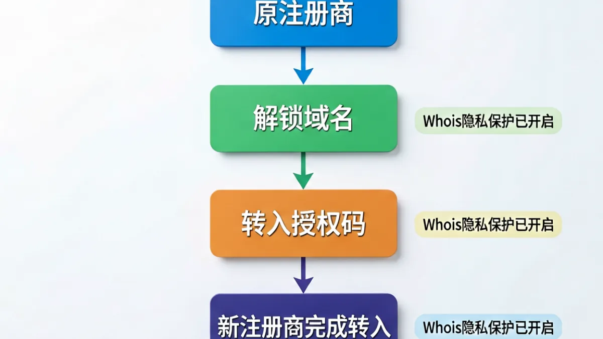域名注册商迁移过程的流程图示意，展示caoliu社区 地址所有权转移与隐私保护升级步骤